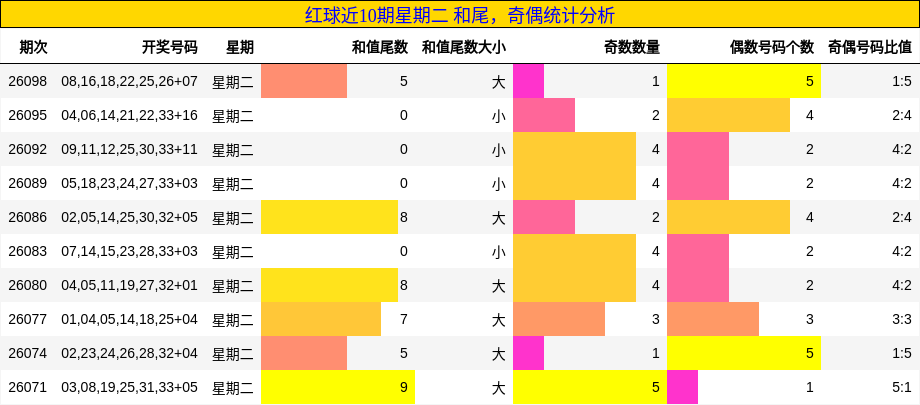 红球近10期星期二 和尾,奇偶统计分析