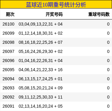 蓝球近10期重号统计分析