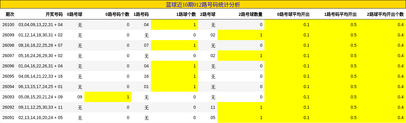 蓝球近10期012路号码统计分析