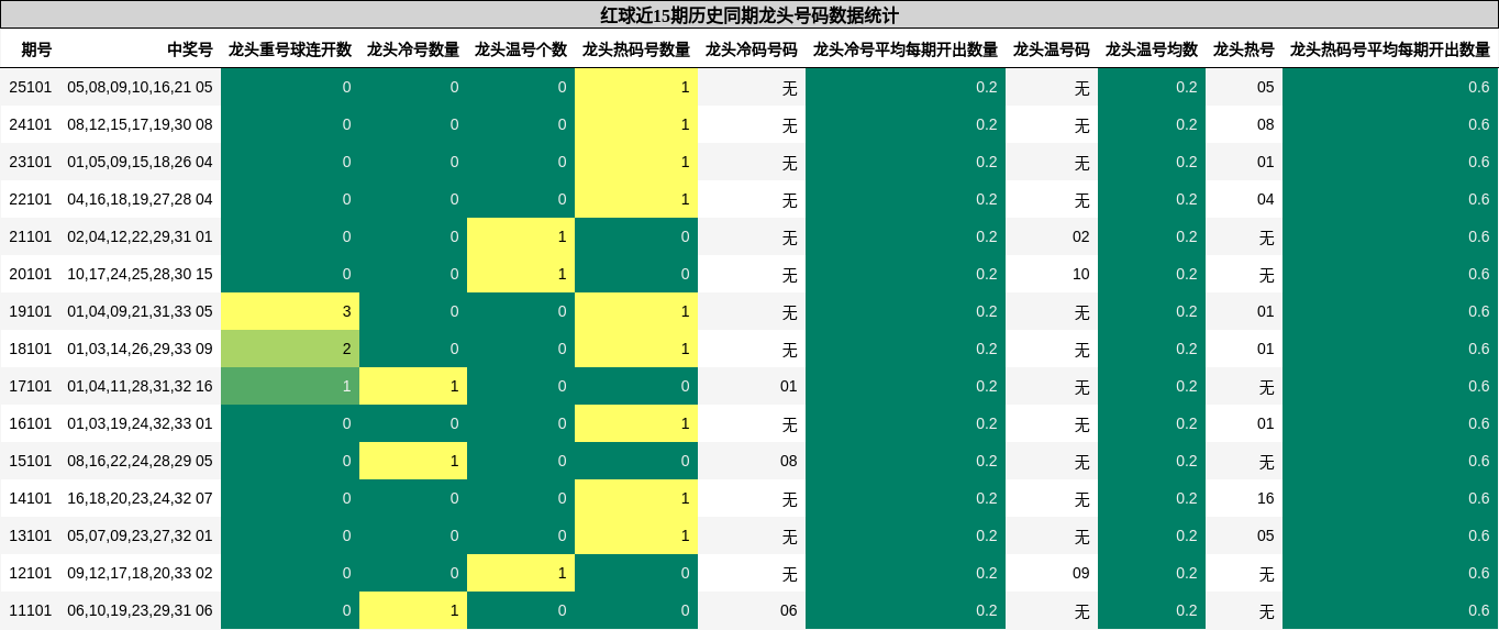 红球近15期历史同期龙头号码数据统计