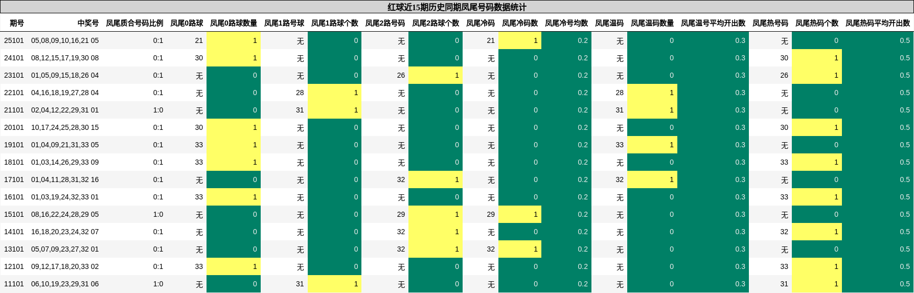 红球近15期历史同期凤尾号码数据统计