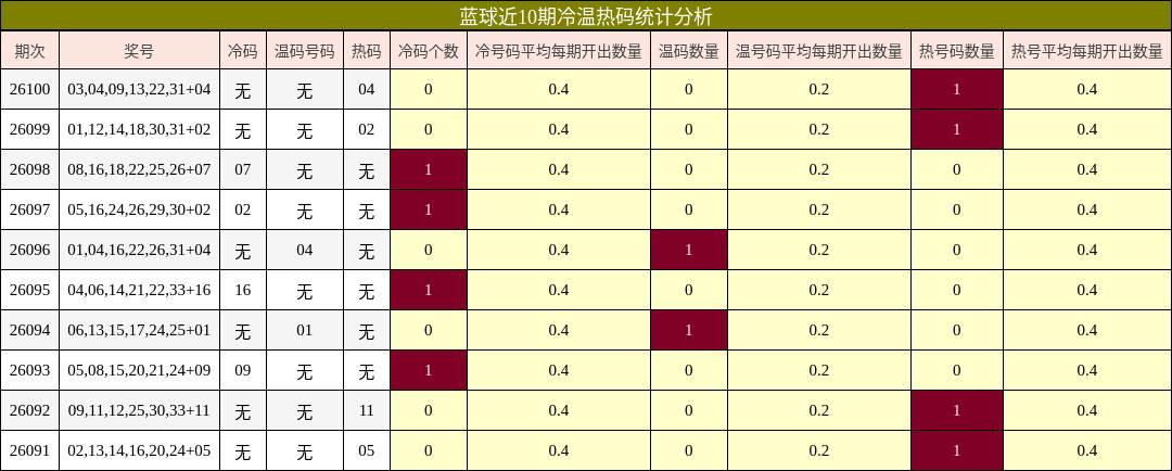 蓝球近10期冷温热码统计分析