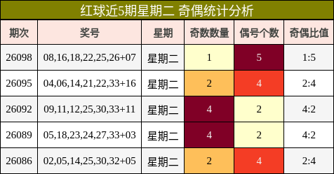 红球近5期星期二 奇偶统计分析