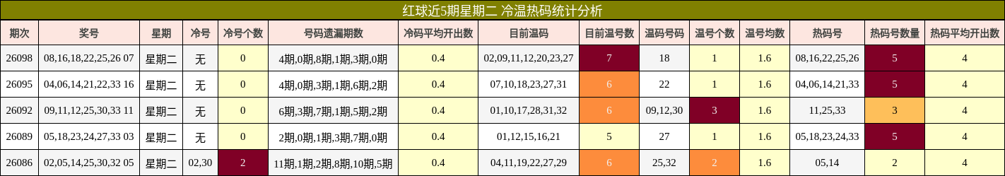 红球近5期星期二 冷温热码统计分析