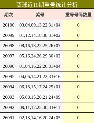 蓝球近10期重号统计分析