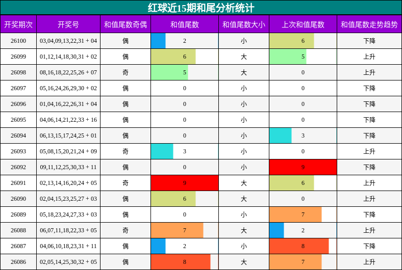 红球近15期和尾分析统计