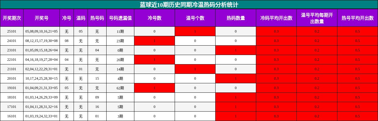 蓝球近10期历史同期冷温热码分析统计