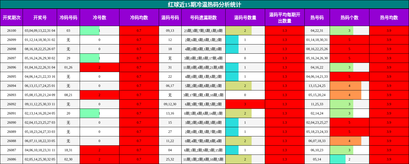 红球近15期冷温热码分析统计