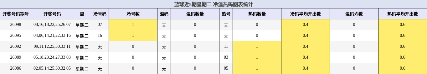 冷温热码分析