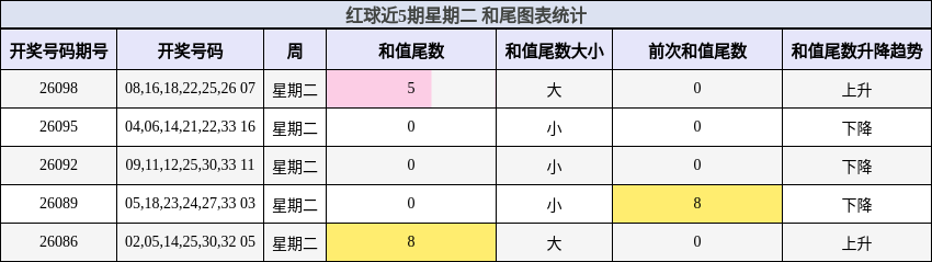 和尾分析
