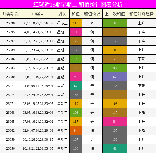 红球近15期星期二 和值统计图表分析