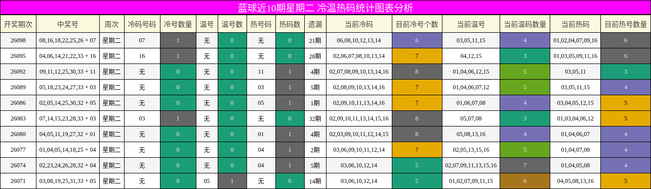 蓝球近10期星期二 冷温热码统计图表分析