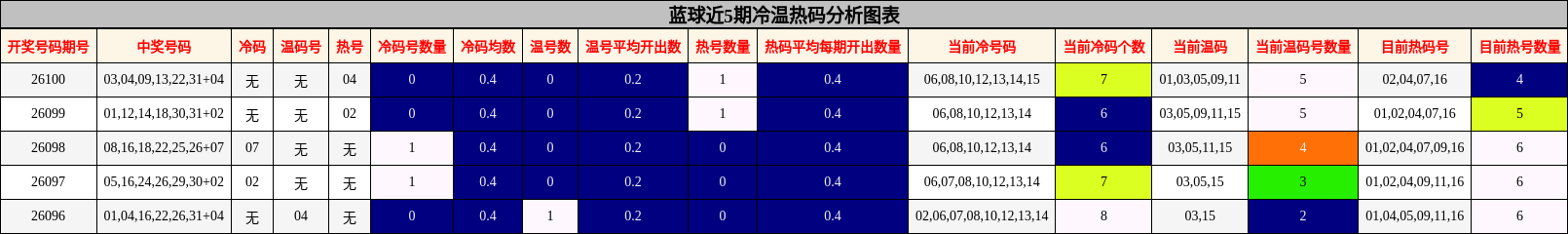 蓝球近5期冷温热码分析图表