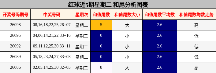 红球近5期星期二 和尾分析图表
