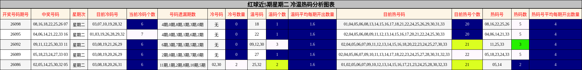 红球近5期星期二 冷温热码分析图表