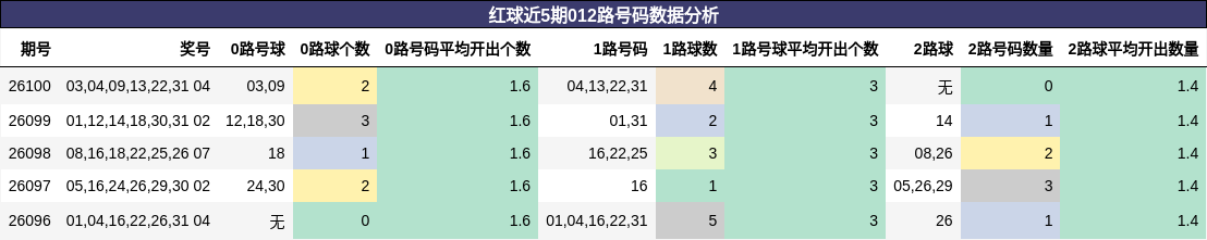 红球近5期012路号码数据分析