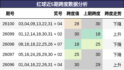 红球近5期跨度数据分析