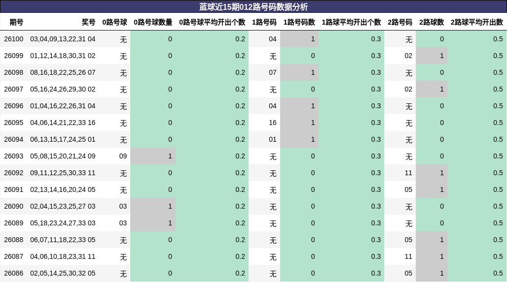 蓝球近15期012路号码数据分析