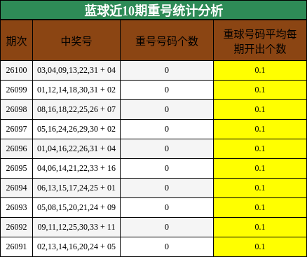 蓝球近10期重号统计分析