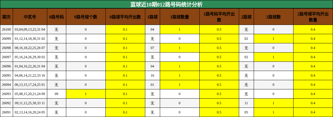 蓝球近10期012路号码统计分析