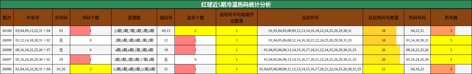 红球近5期冷温热码统计分析