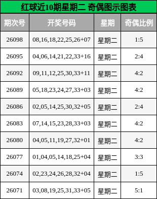 红球近10期星期二 奇偶图示图表