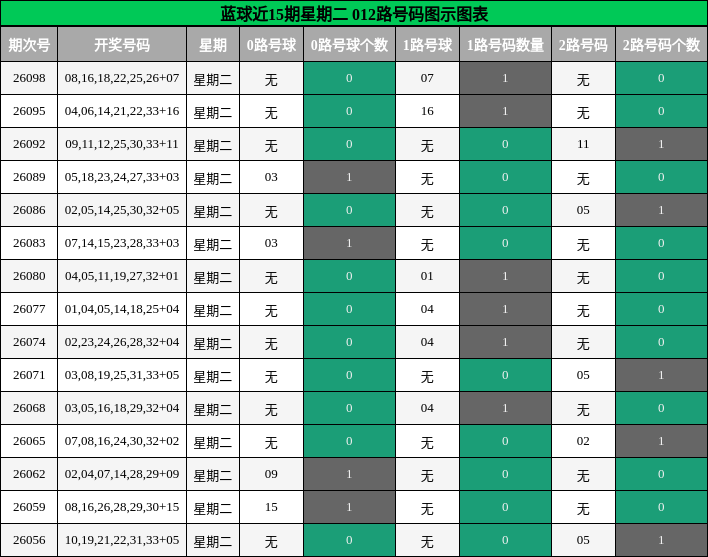蓝球近15期星期二 012路号码图示图表