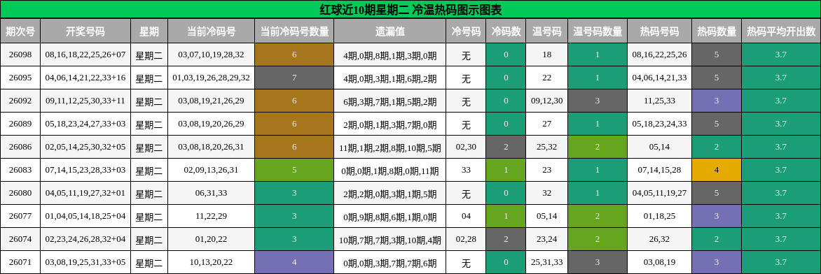 红球近10期星期二 冷温热码图示图表