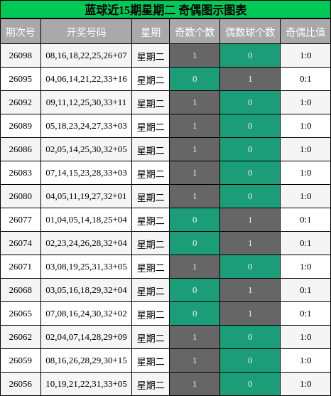 蓝球近15期星期二 奇偶图示图表