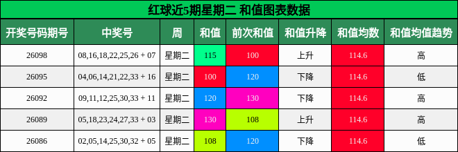 和值分析