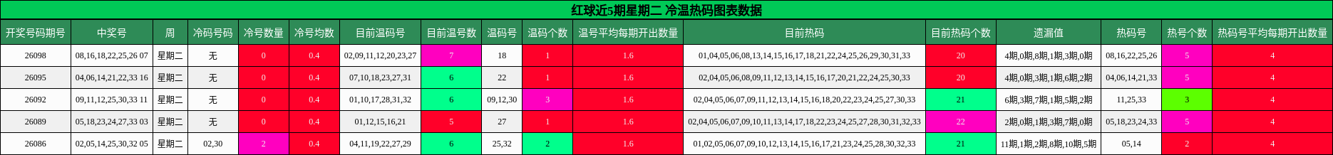 冷温热码分析