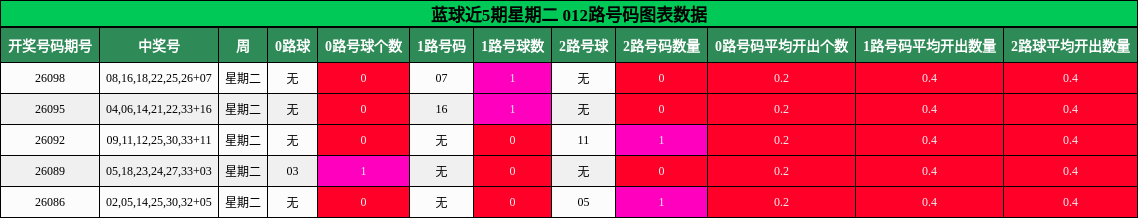 012路号码分析