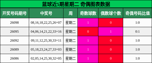 奇偶分析