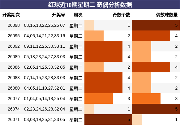 红球近10期星期二 奇偶分析数据