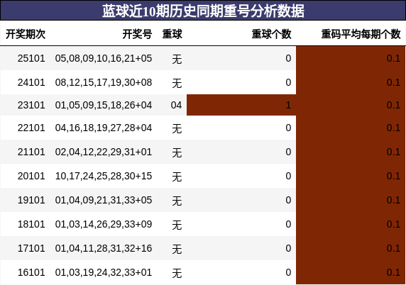 蓝球近10期历史同期重号分析数据