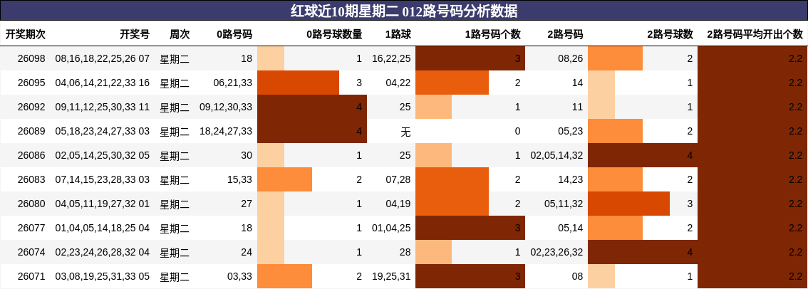 红球近10期星期二 012路号码分析数据