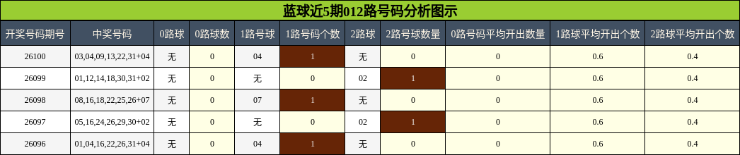 蓝球近5期012路号码分析图示