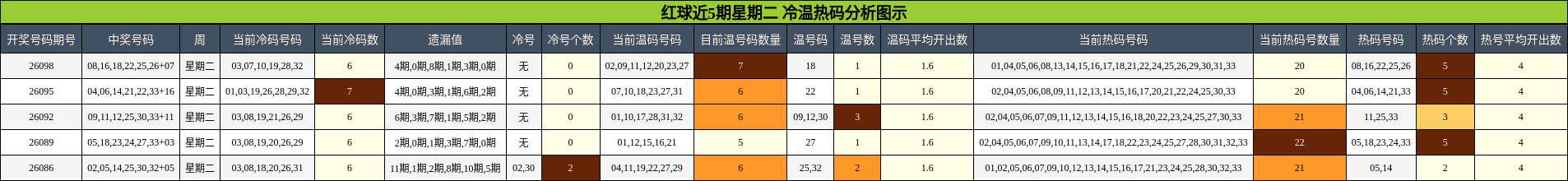 红球近5期星期二 冷温热码分析图示