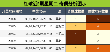 红球近5期星期二 奇偶分析图示