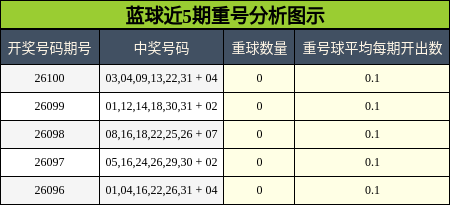 蓝球近5期重号分析图示