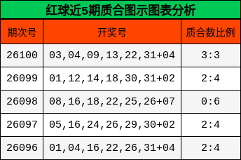 红球近5期质合图示图表分析