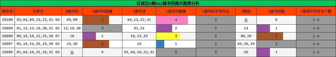 红球近5期012路号码图示图表分析