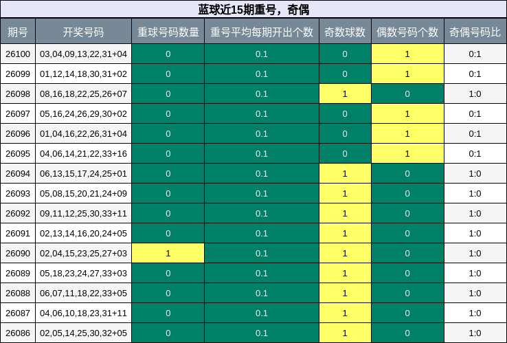 重号分析，奇偶分析