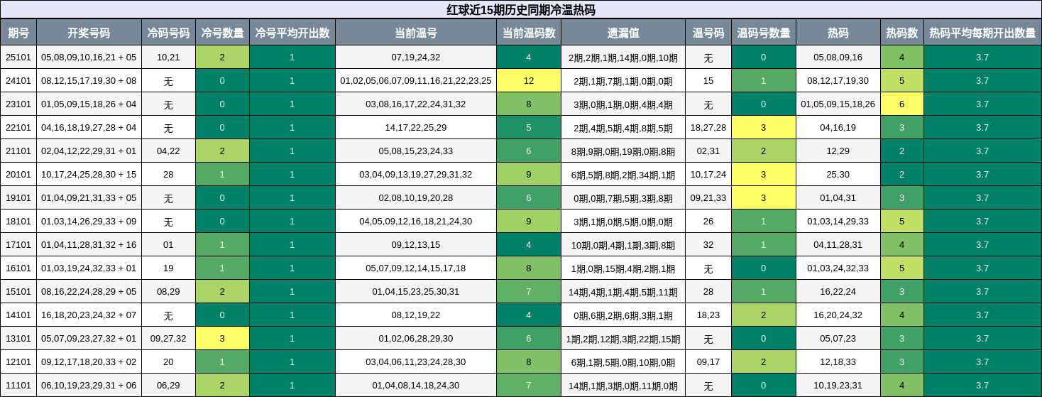 冷温热码分析