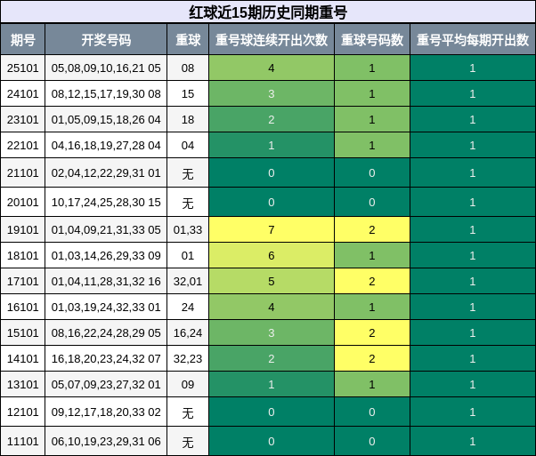 重号分析
