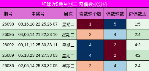 红球近5期星期二 奇偶数据分析