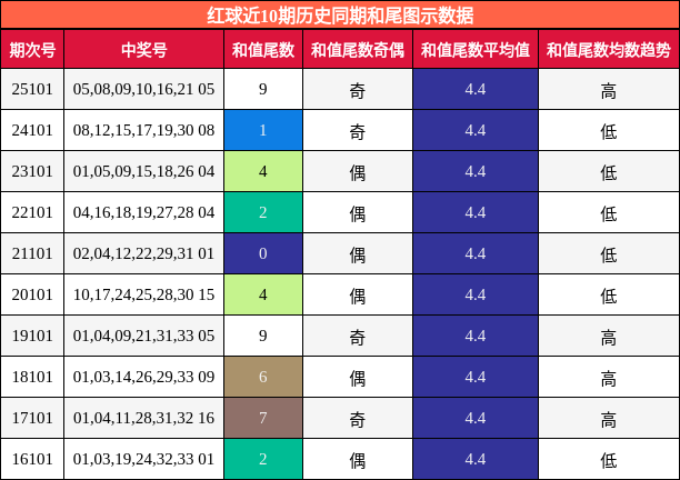 红球近10期历史同期和尾图示数据