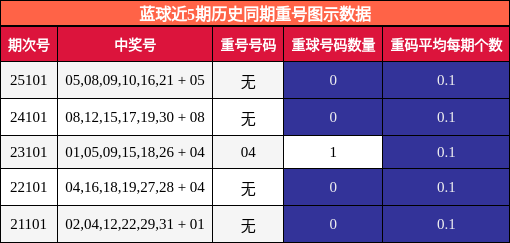 蓝球近5期历史同期重号图示数据