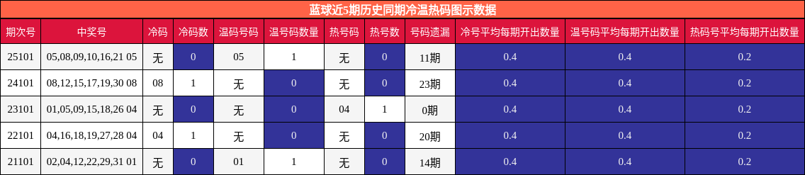 蓝球近5期历史同期冷温热码图示数据