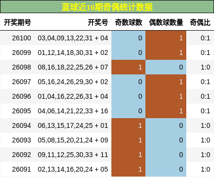 奇偶分析